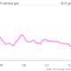 Image for article titled Even as energy use tilts towards natural gas, America still relies on petroleum and coal